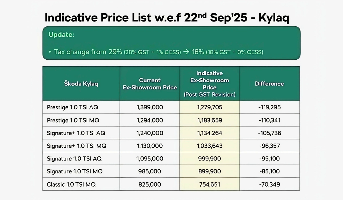 Skoda Kylaq new Price List