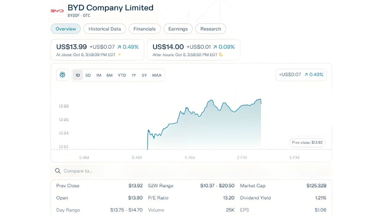 BYD’s UK Sales 2025
