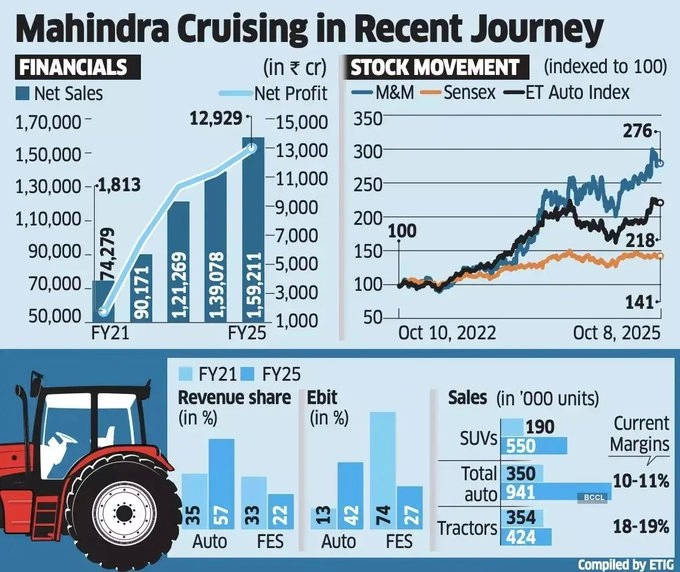 Mahindra Demerger