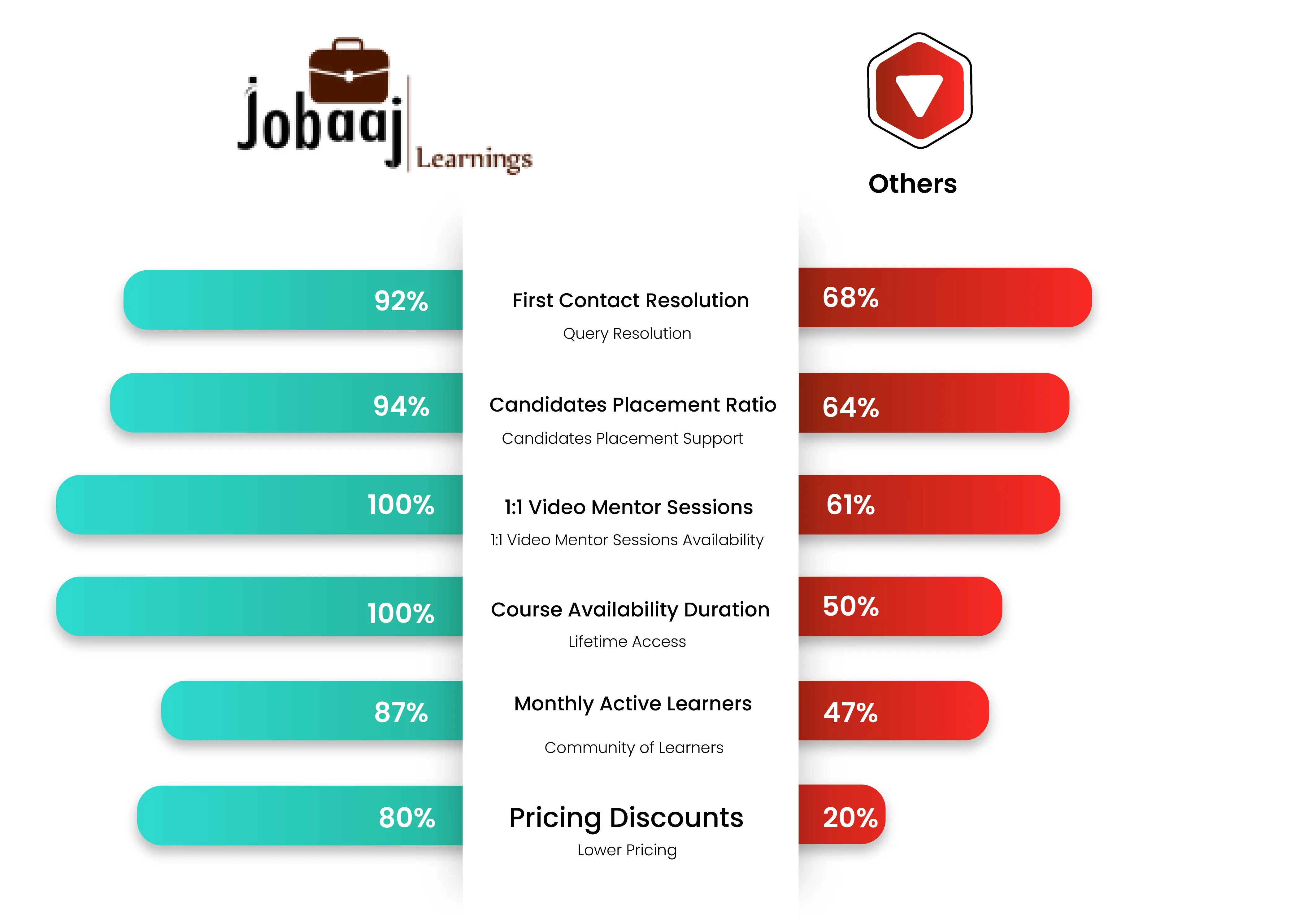 Why to choose us Comparision b/w Jobaaj vs other